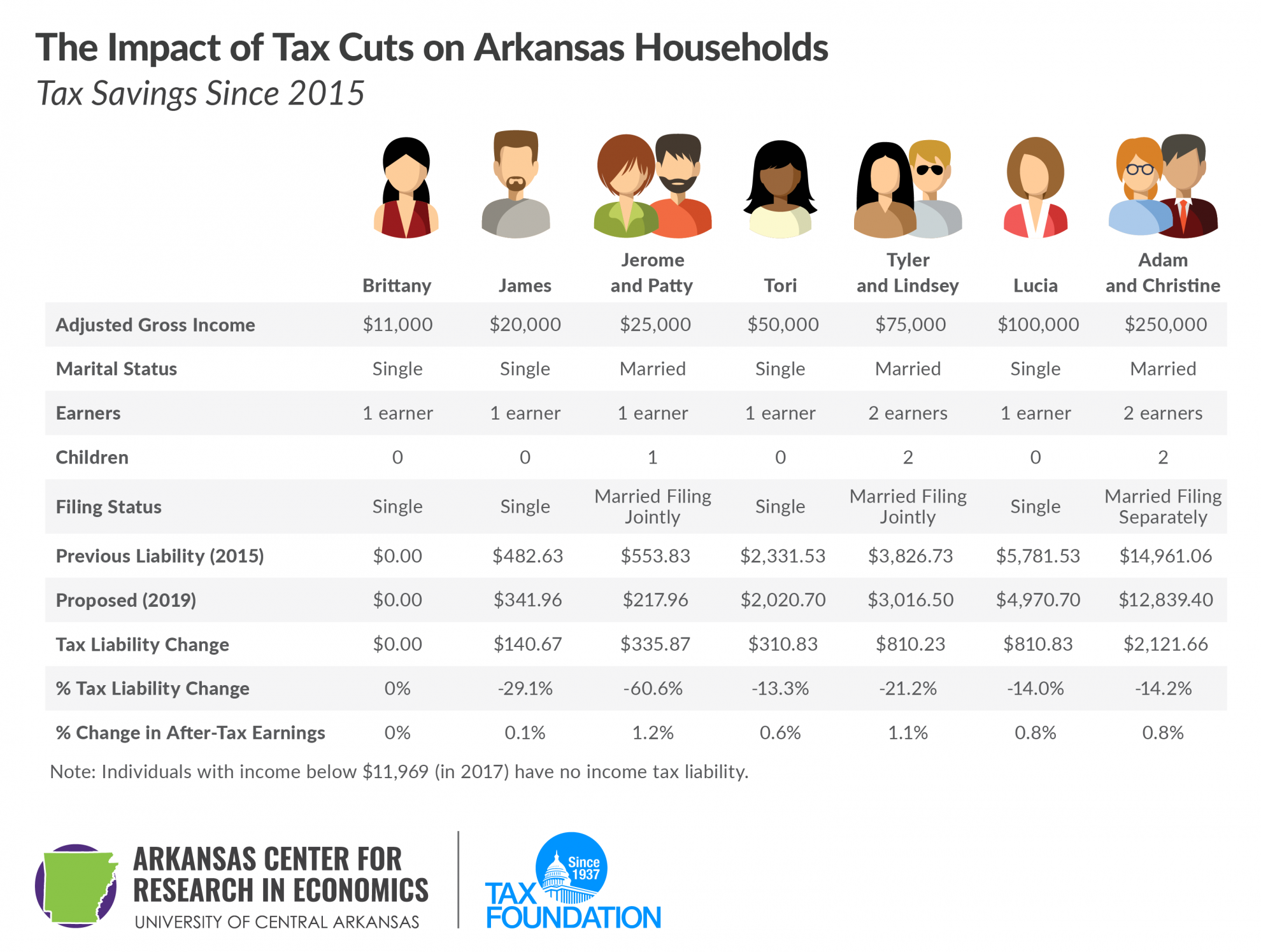 Impact of Tax Cuts on Arkansas households, tax savings since 2015. Arkansas tax cuts