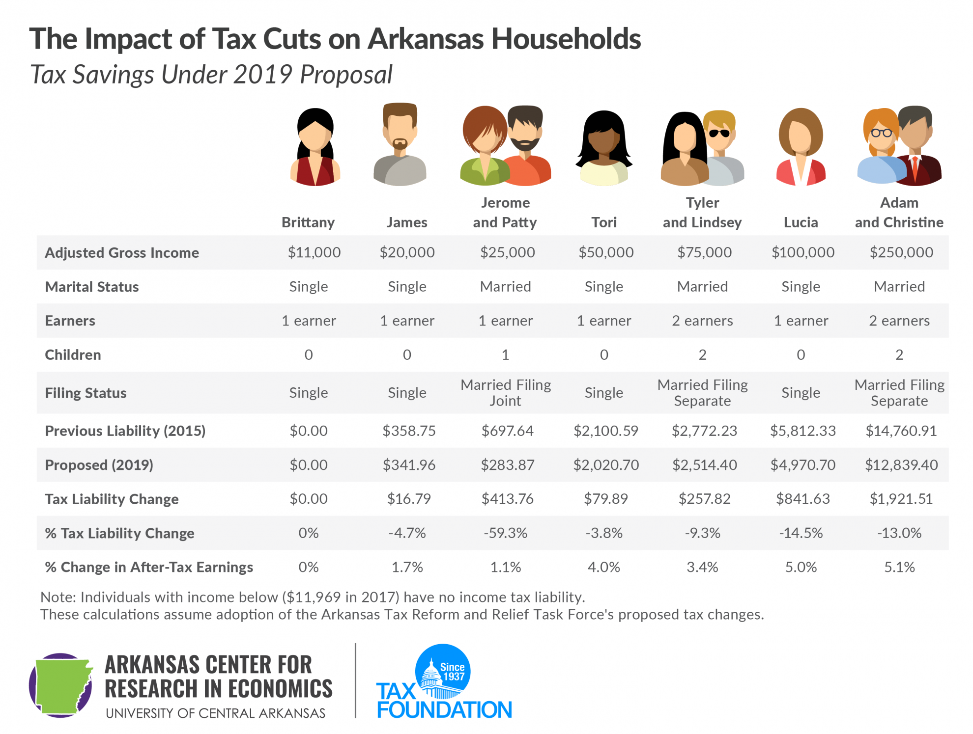 Impact of Tax Cuts on Arkansas households, tax savings under 2019 Arkansas tax reform. Arkansas tax cuts