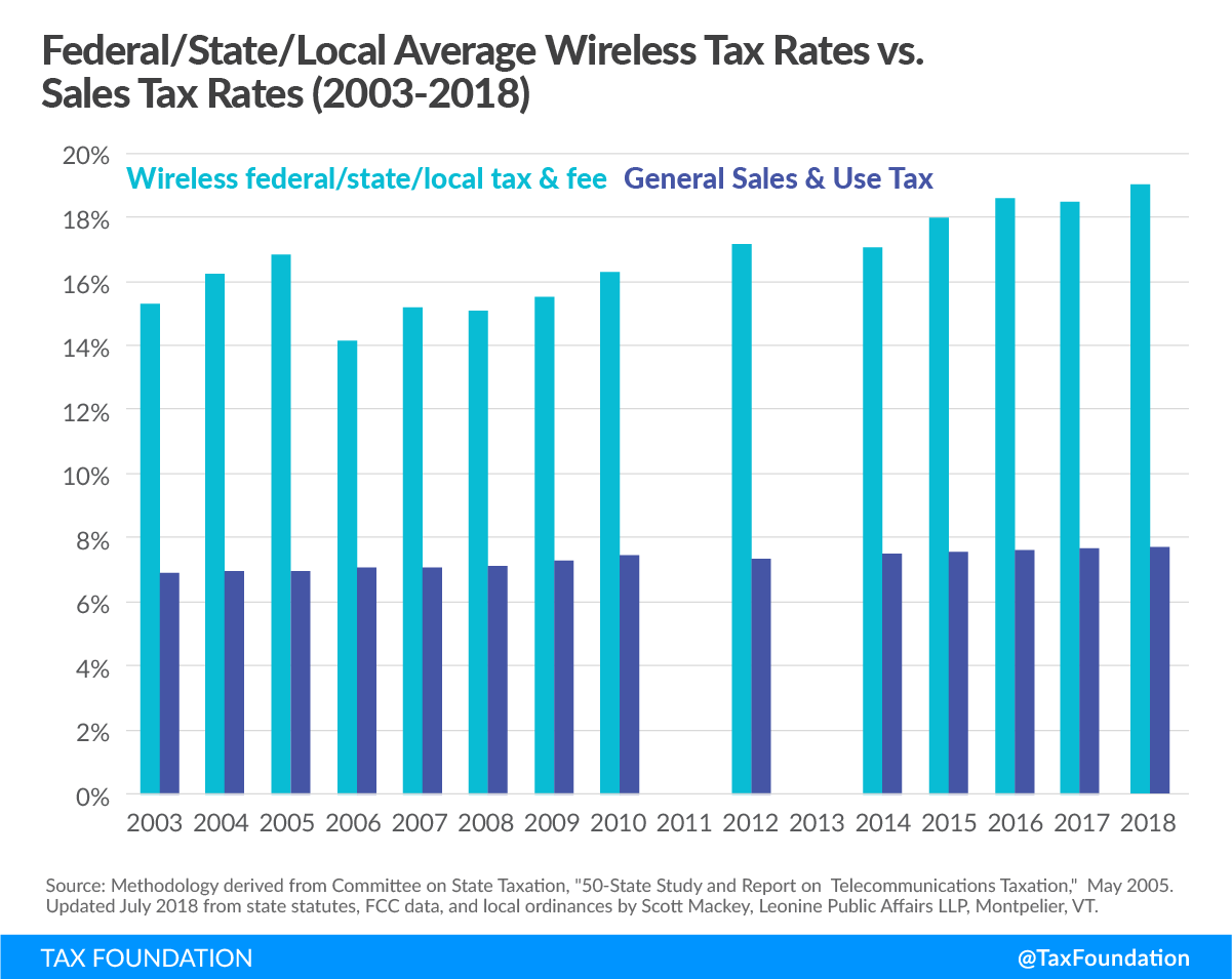 Wireless Taxes and Fees Climb Again in 2018