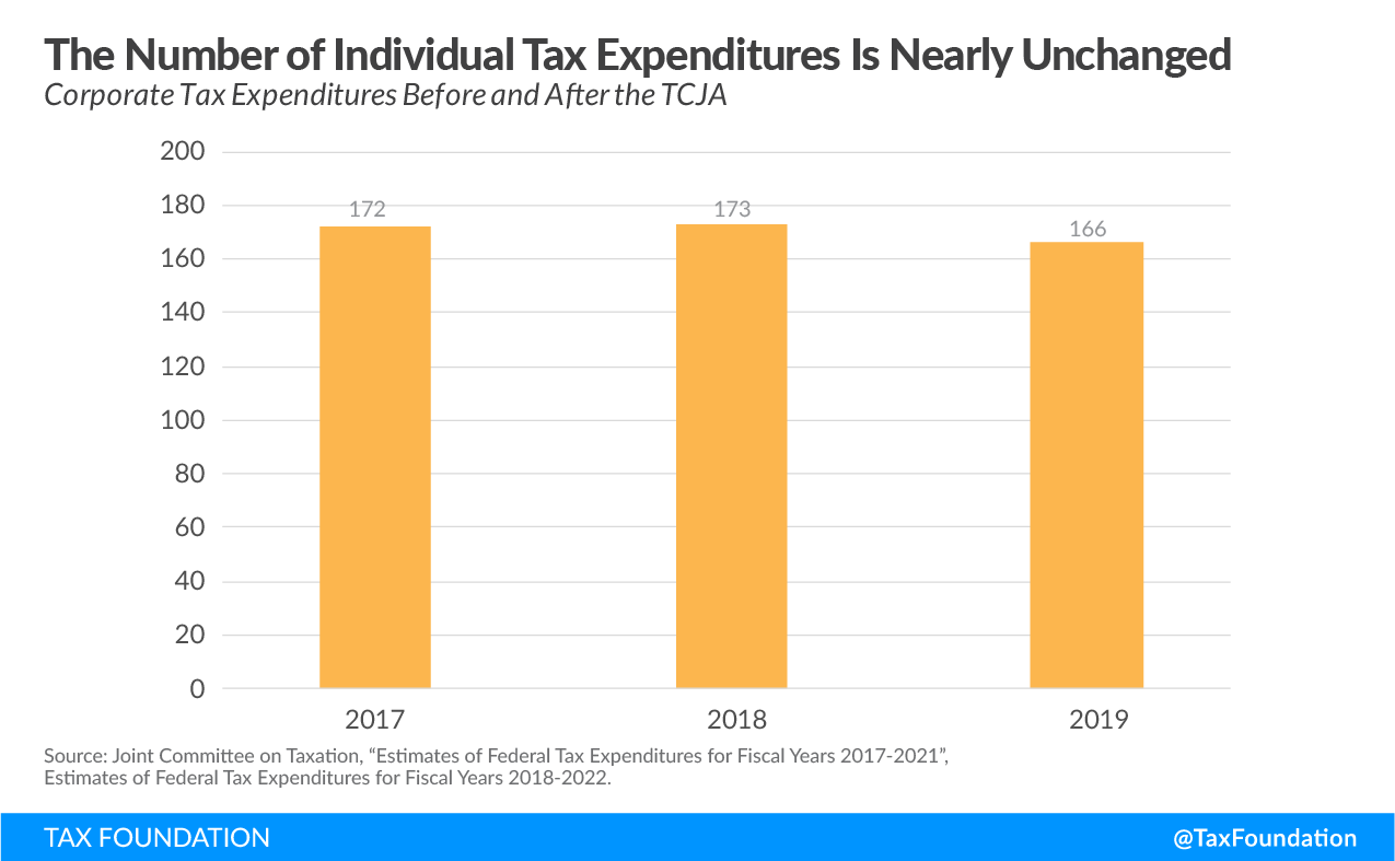 The number of individual tax expenditures is nearly unchanged