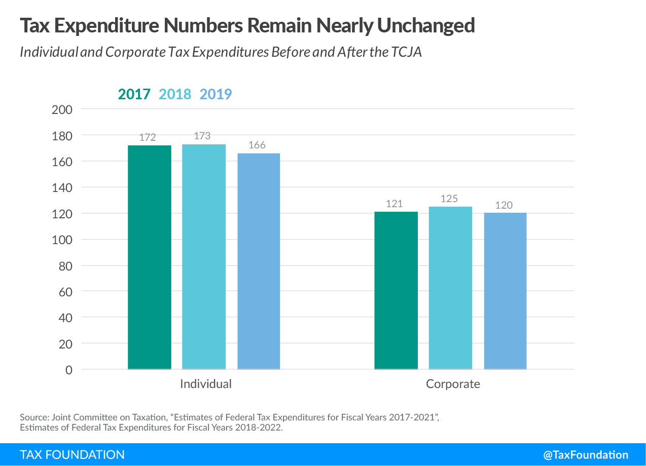 Tax expenditure numbers remain nearly unchanged