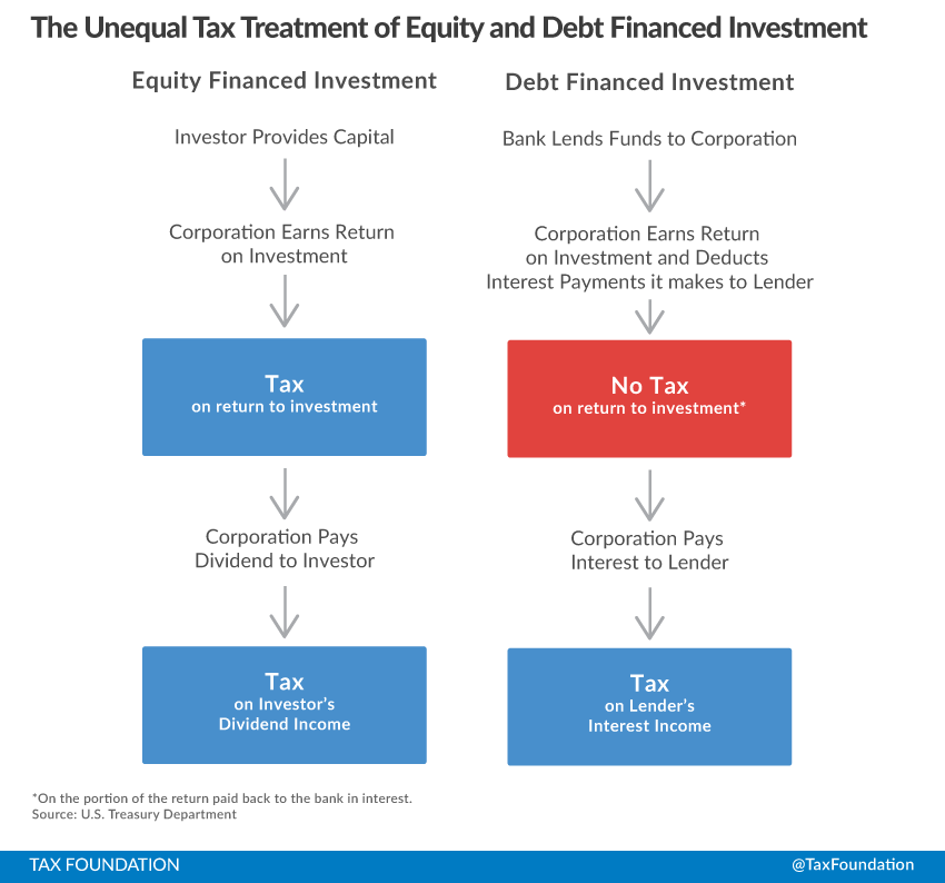 The unequal treatment of equity and debt financed investment, entrepreneurship, entrepreneur taxes, tax burden