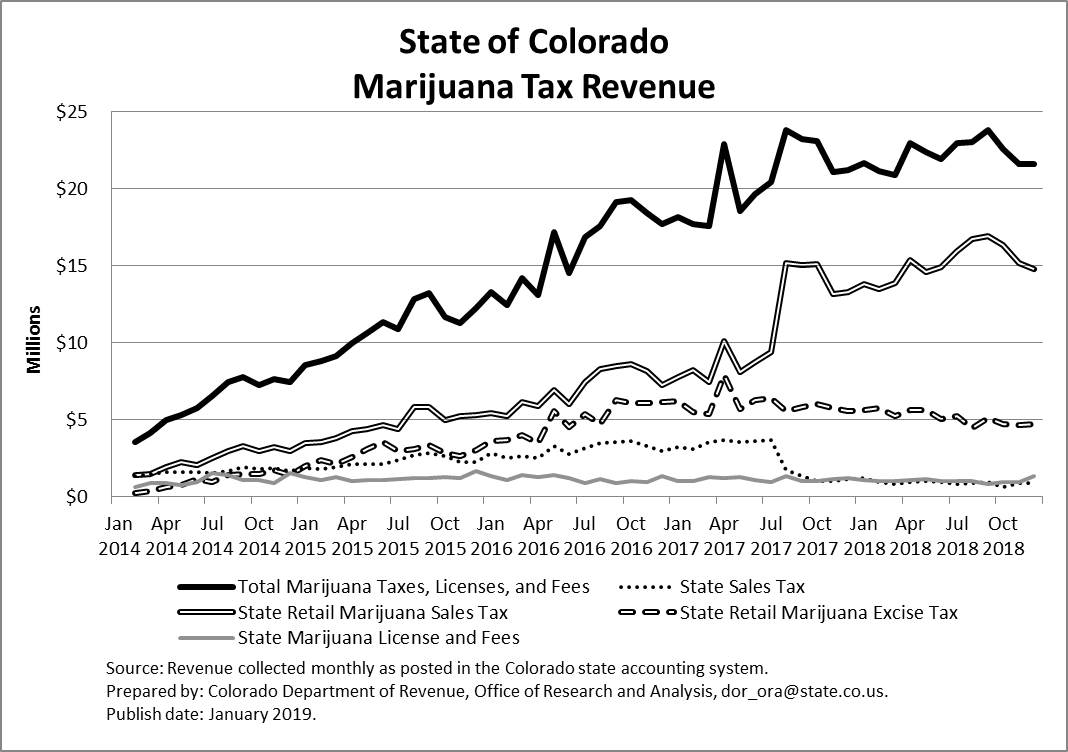 States Should be Wary of ITEP Marijuana Tax Policy