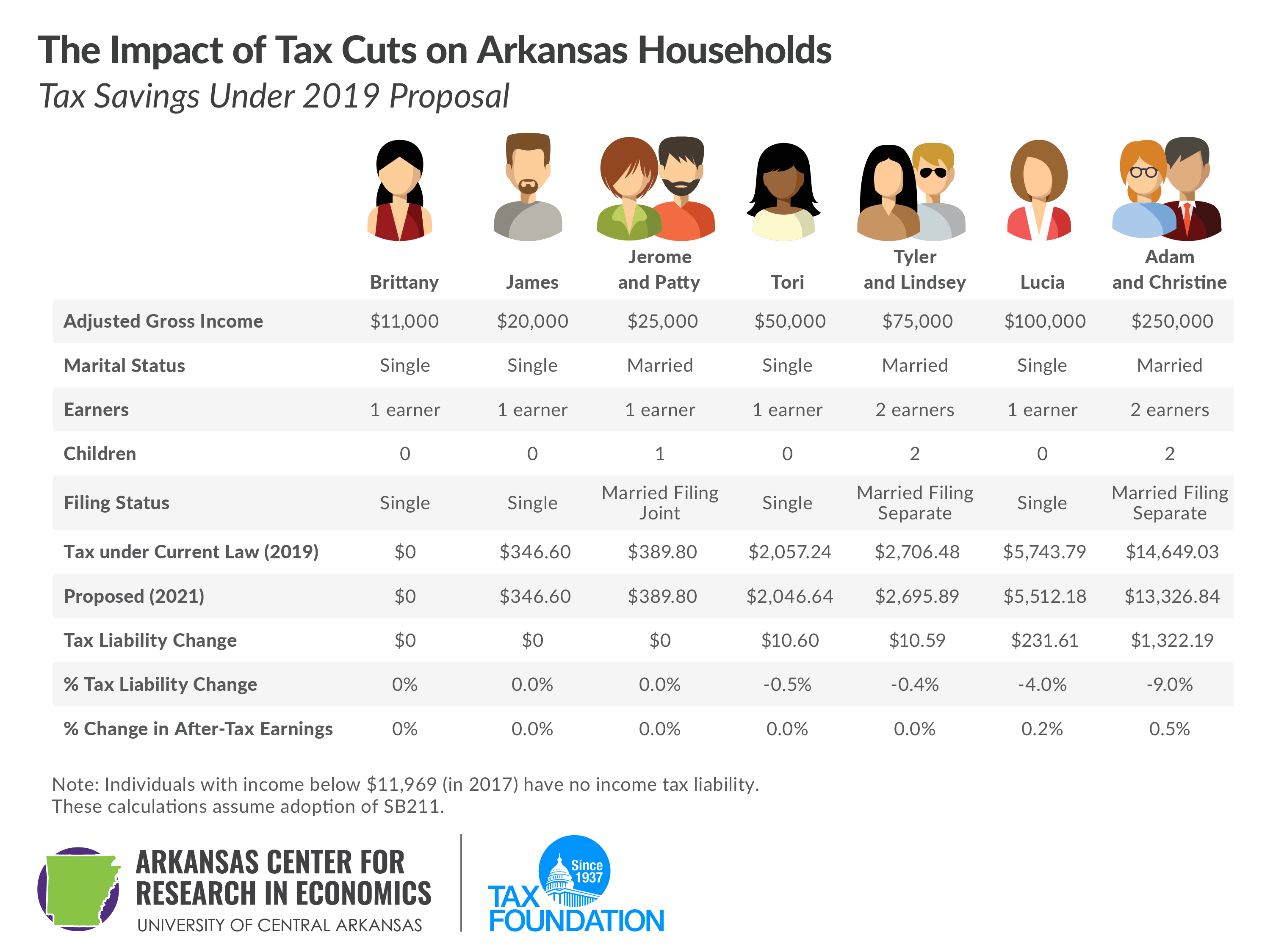 The Impact of Tax Cuts on Arkansas Households, tax savings under 2019 proposal, Arkansas tax reform, Arkansas tax cuts