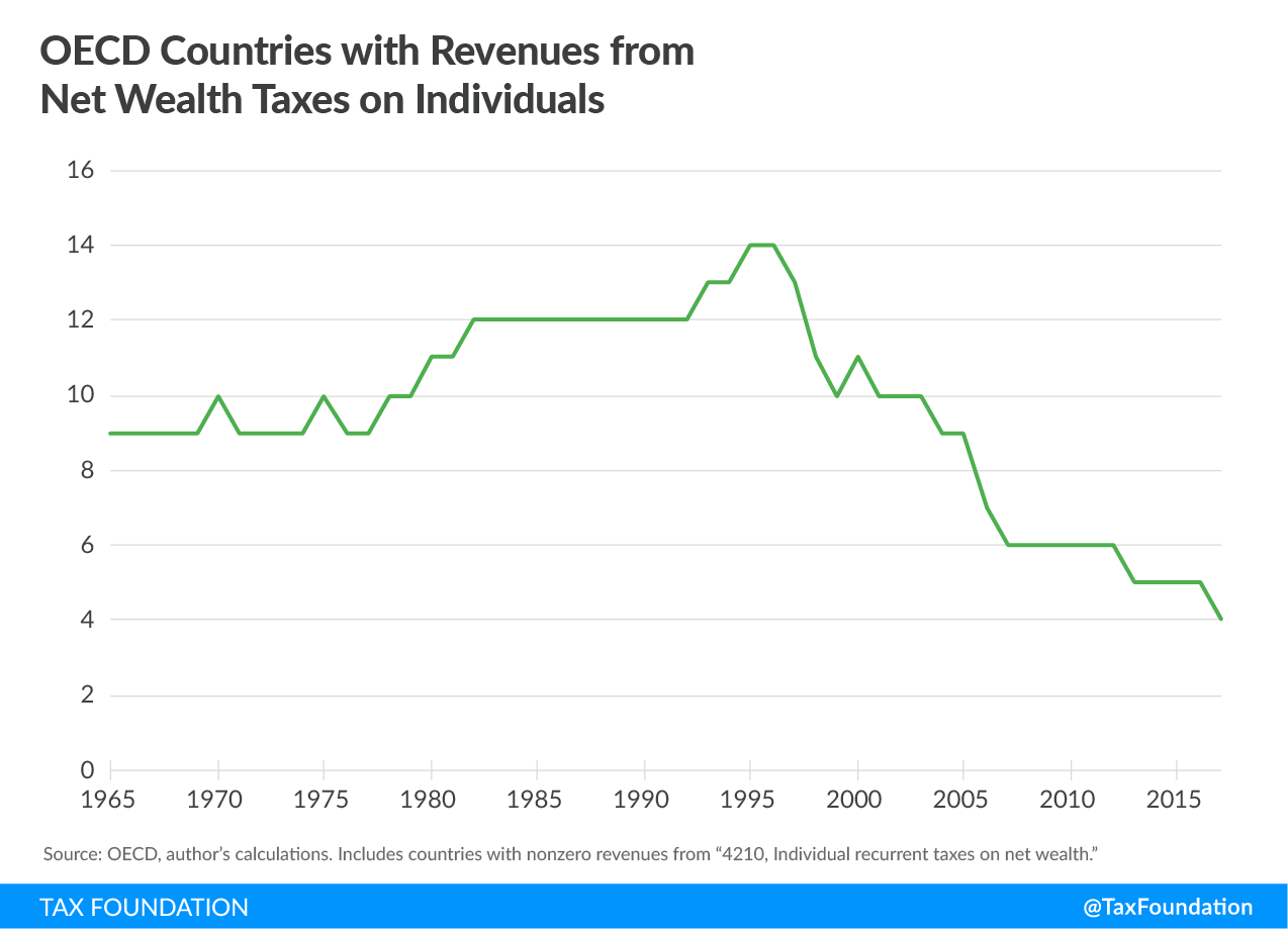 What the U.S. Can Learn from the Adoption (and Repeal) of Wealth Taxes in the OECD