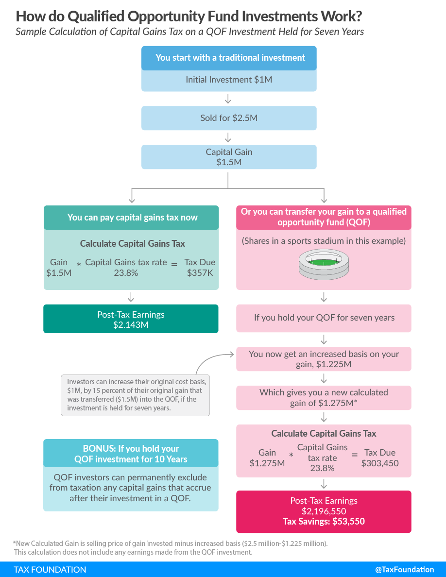 How do qualified opportunity fund investments work? Qualified opportunity zones, Tax Cuts and Jobs Act, investment provision, capital gains, TCJA, new tax bill