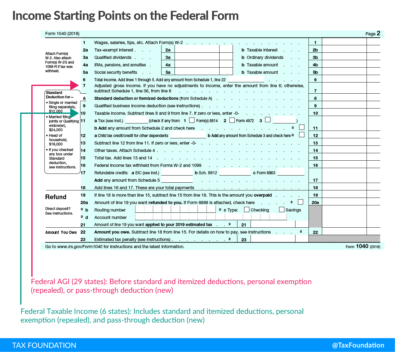 Toward a State of Conformity: State Tax Codes a Year After Federal Tax Reform