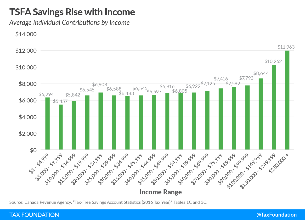 Average individual contributions by income, universal savings accounts, investment, retirement, savings, income