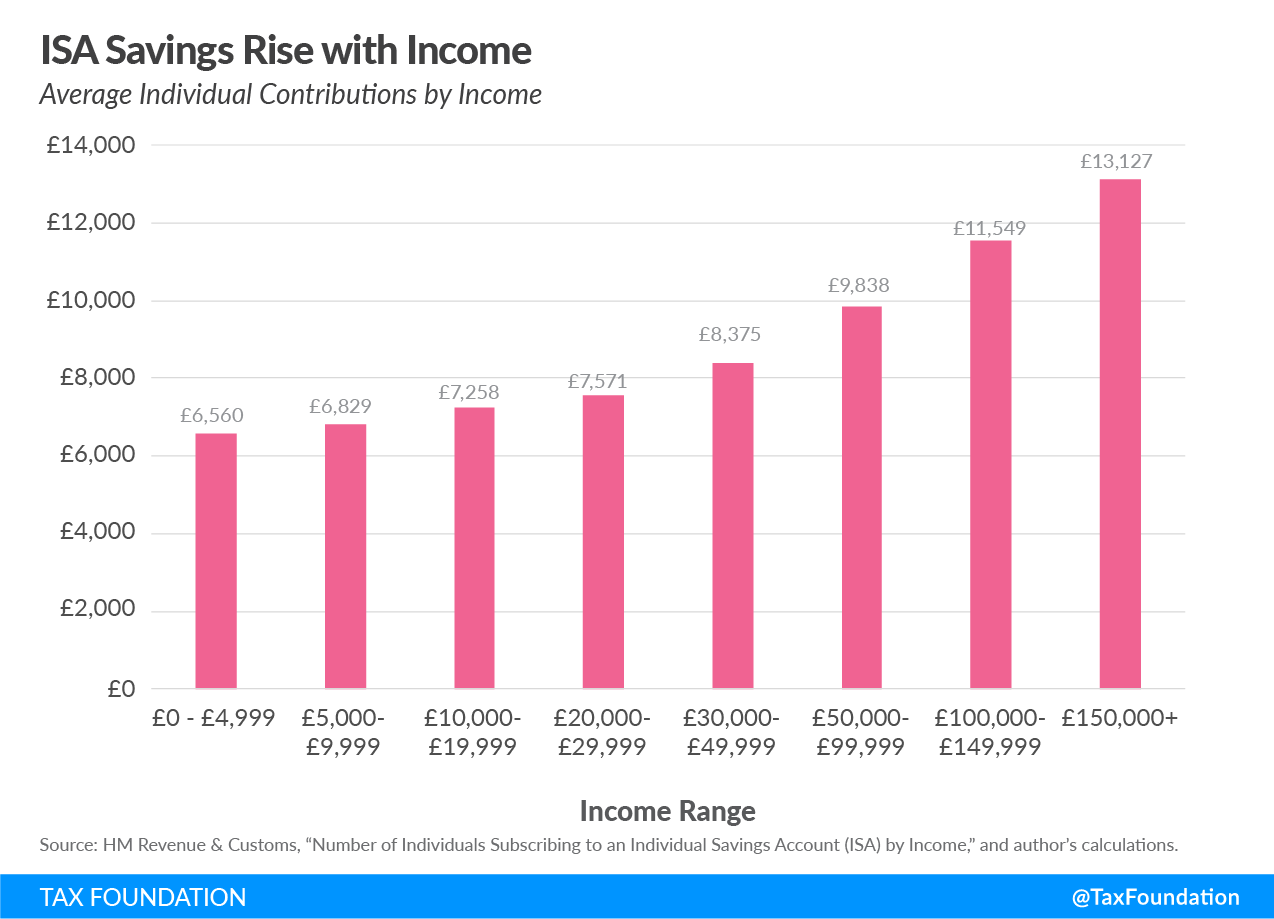 ISA savings rise with income, average individual contributions by income, retirement, savings, investment, universal savings accounts