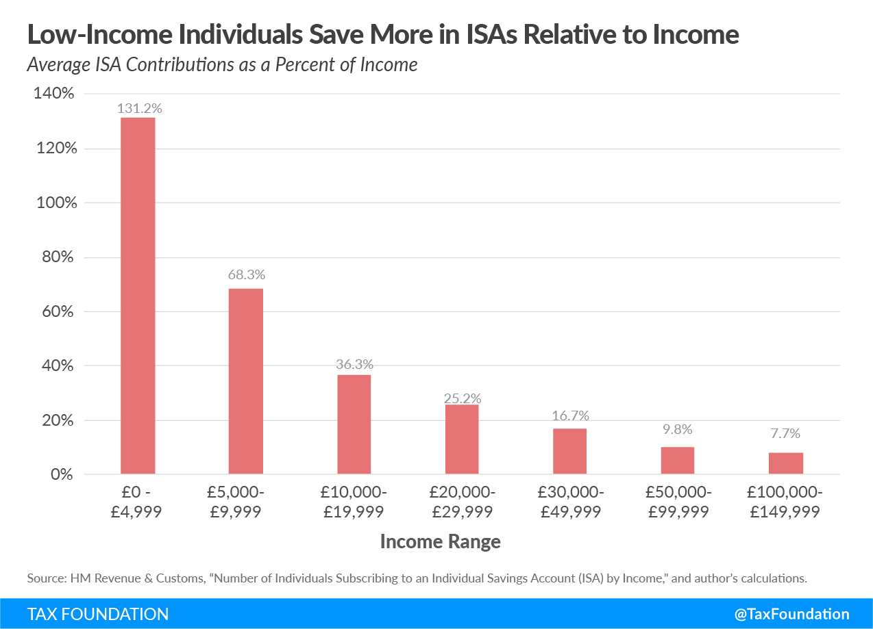 Low-income individuals save more in ISAs relative to income, savings, retirement, universal savings accounts