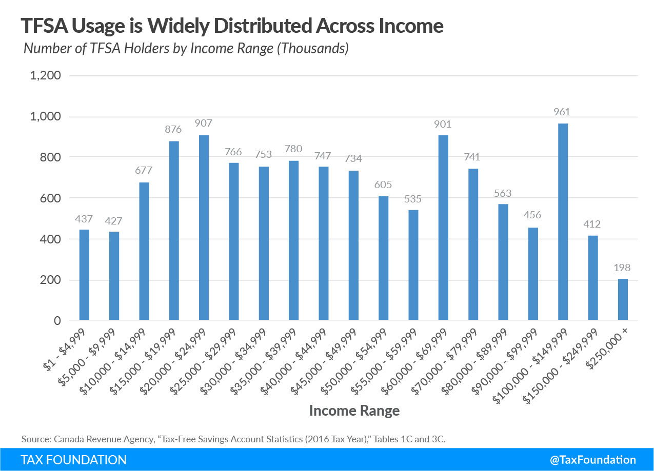 ISA usage is widely distributed across income, savings, income, investment, retirement, universal savings accounts