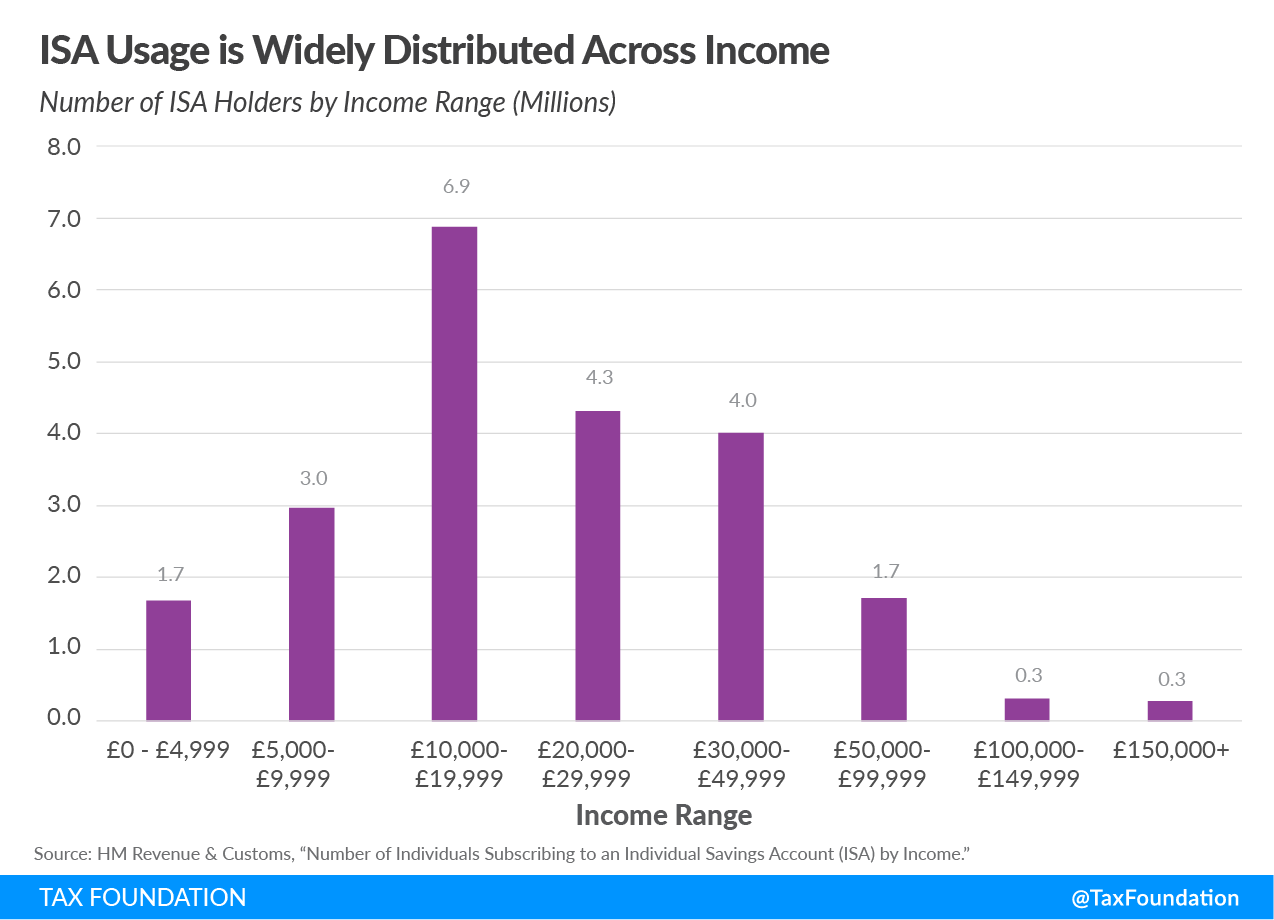 ISA usage is widely distributed across income, savings, investment, retirement, universal savings accounts