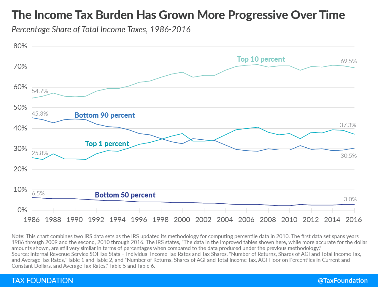 Who Shoulders the Burden of Federal Income Taxes?