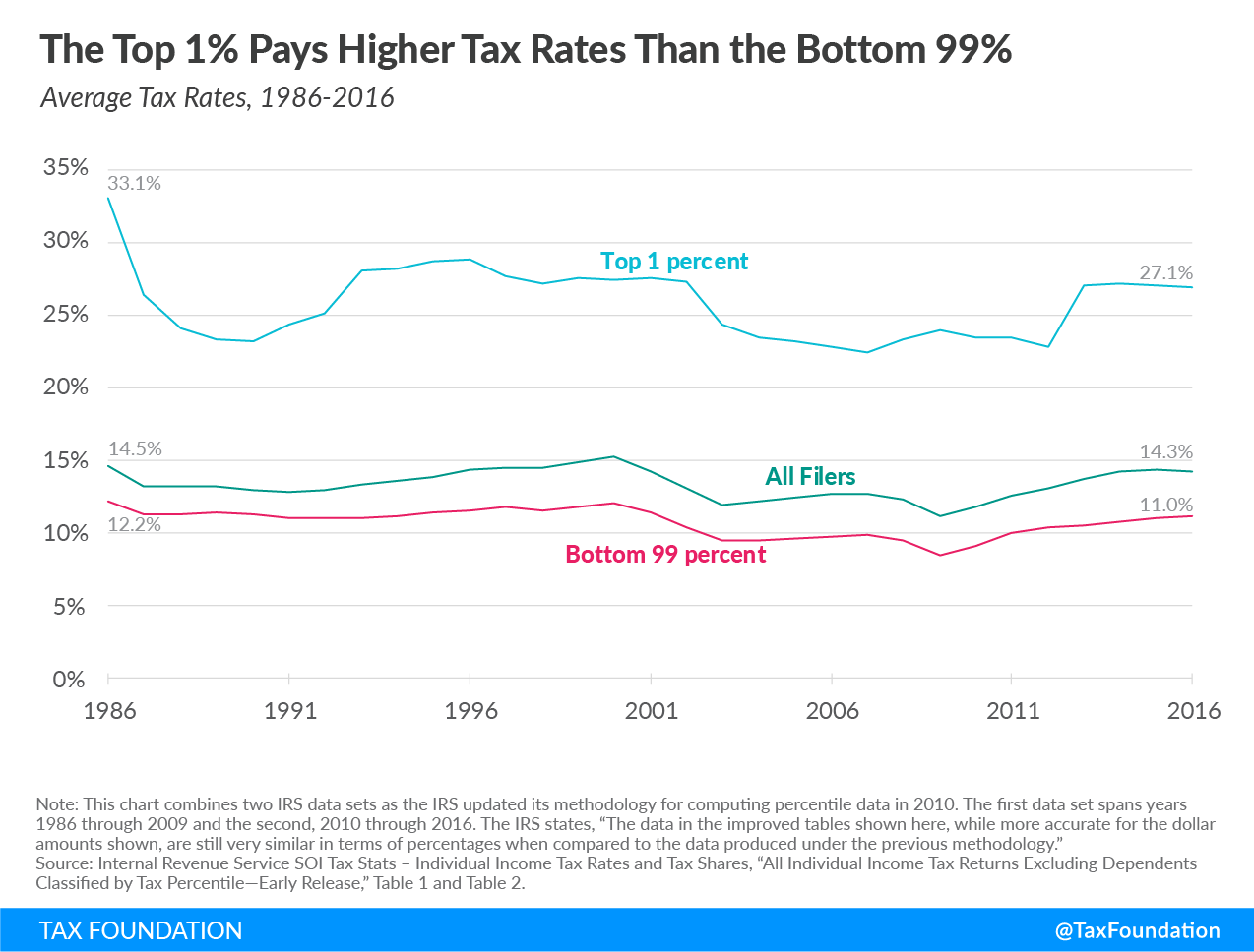The top 1% pays higher tax rates than the bottom 99%, income inequality, income tax