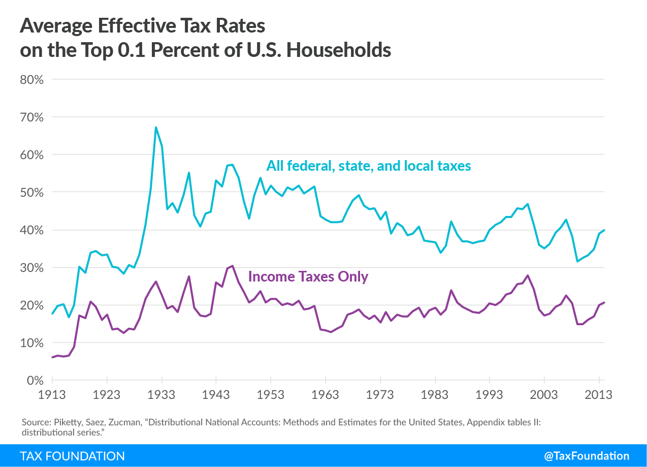 Effective tax rates on the top o.1 percent of u.s. households