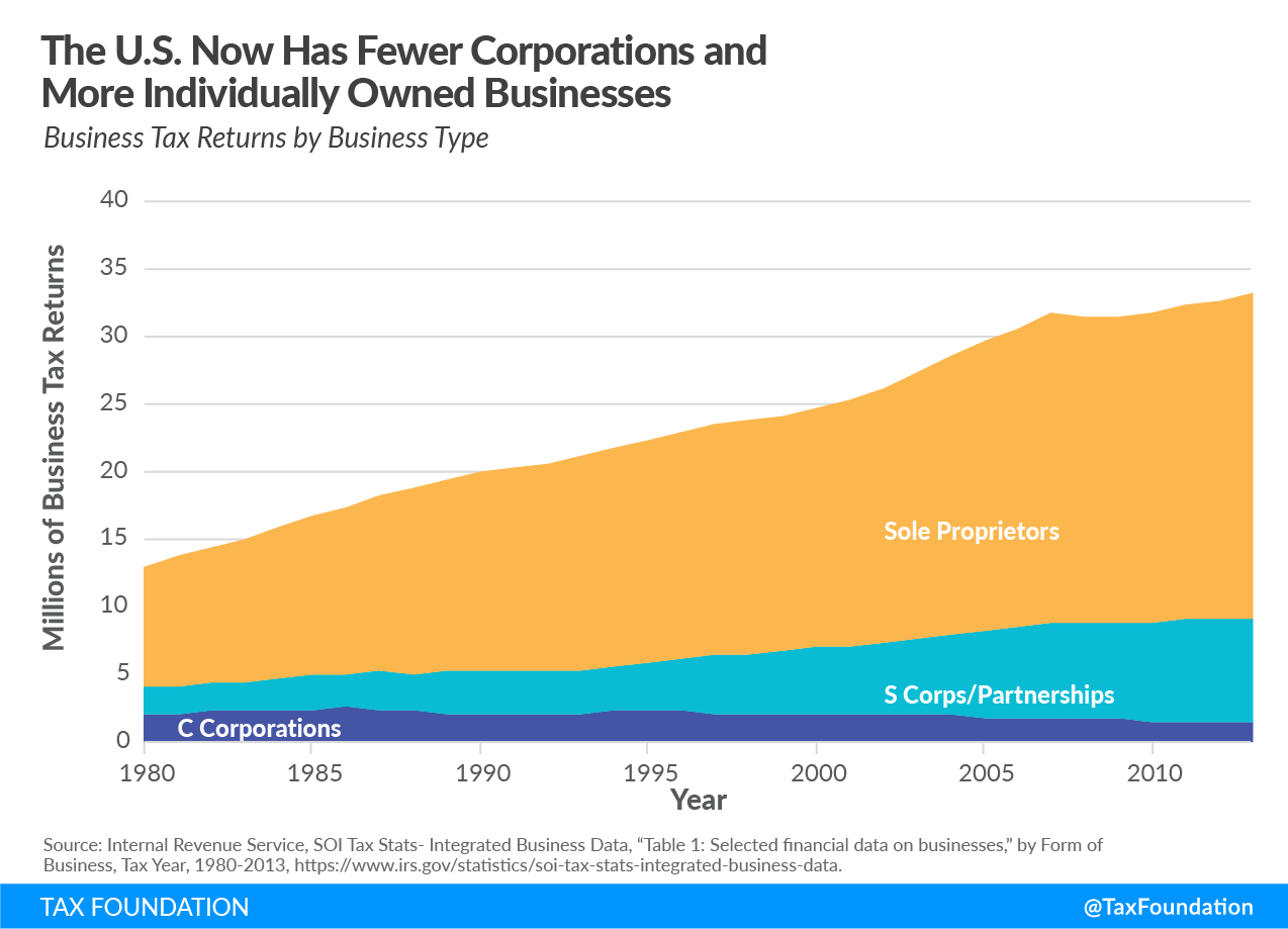 The U.S. now has fewer corporations and more individually owned businesses, increasing individual income tax rates