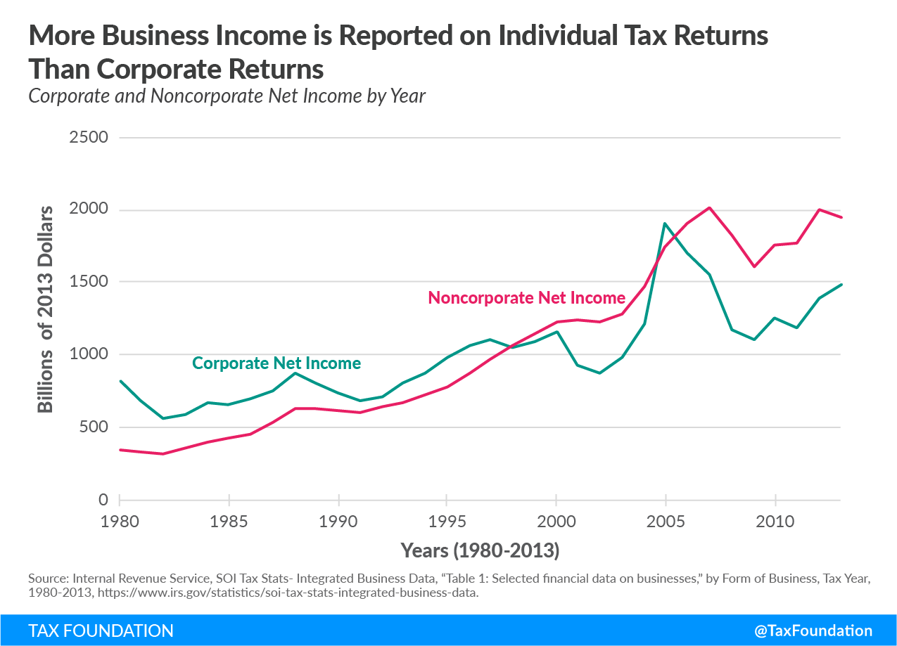 More business income is reported on individual tax returns than corporate returns, increasing individual income tax rates