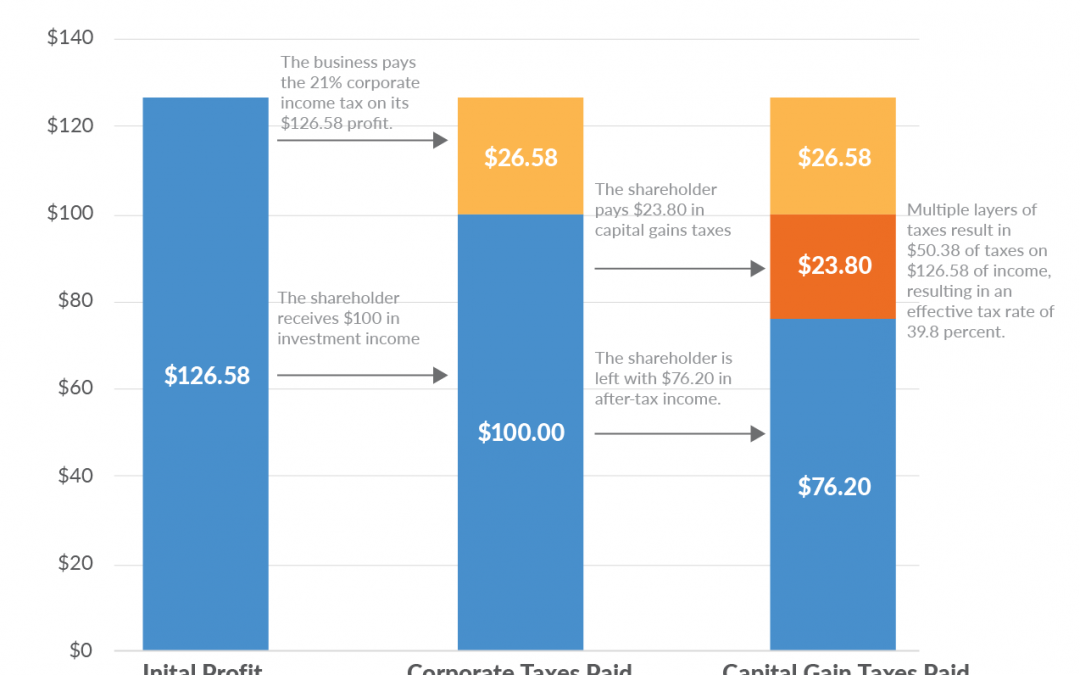 An Overview of Capital Gains Taxes